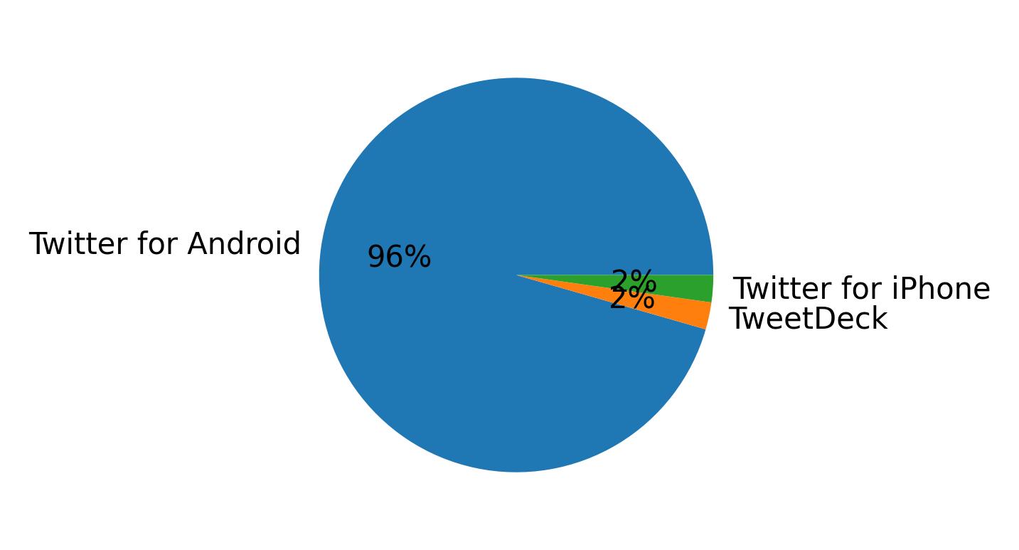 Dispositivos utilizados para tweetar