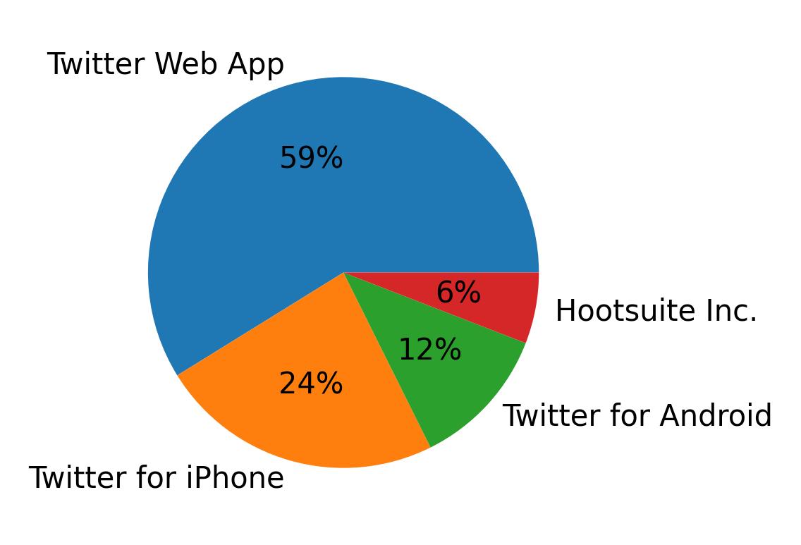 Dispositivos utilizados para tweetar