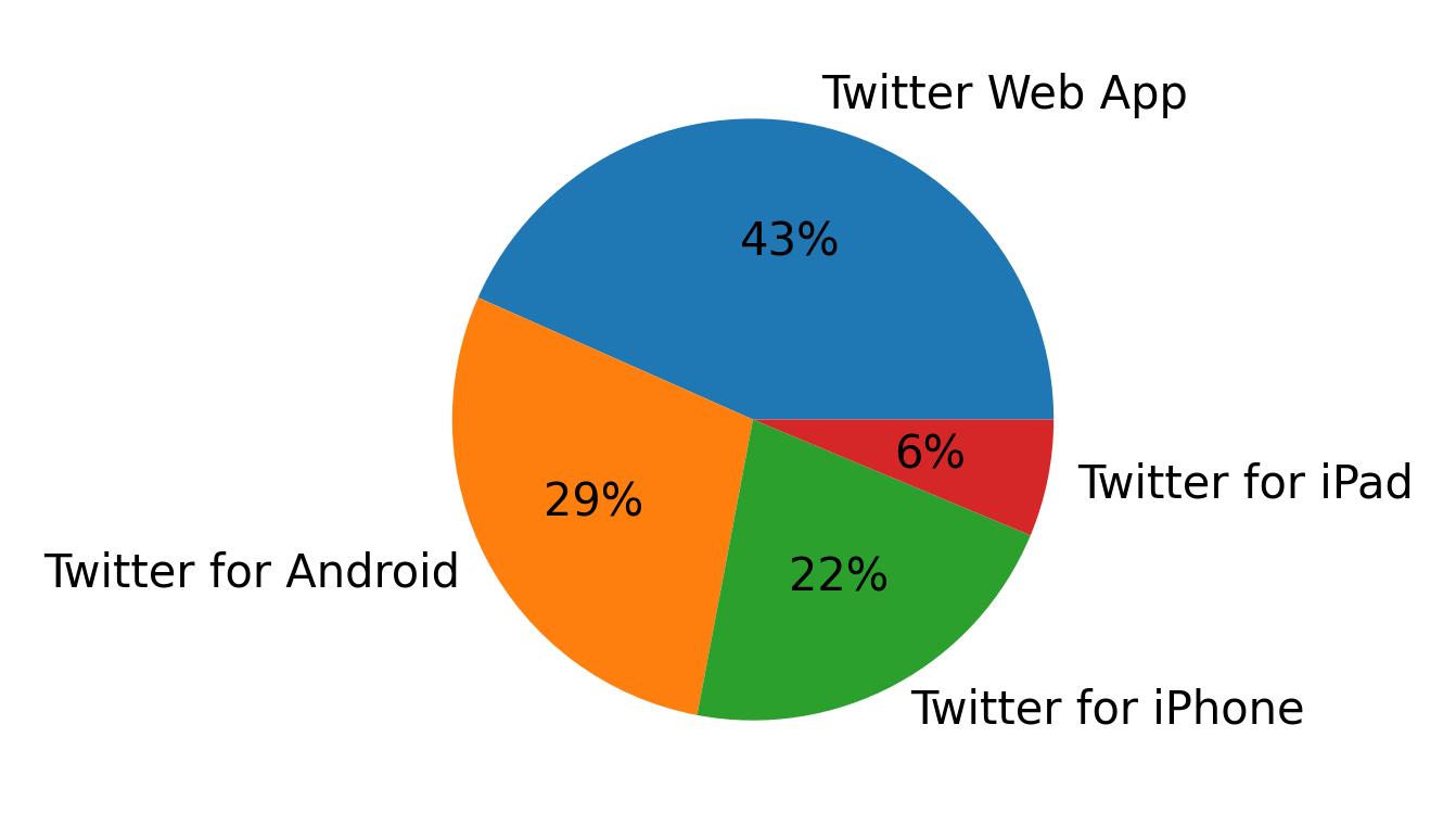Dispositivos utilizados para tweetar