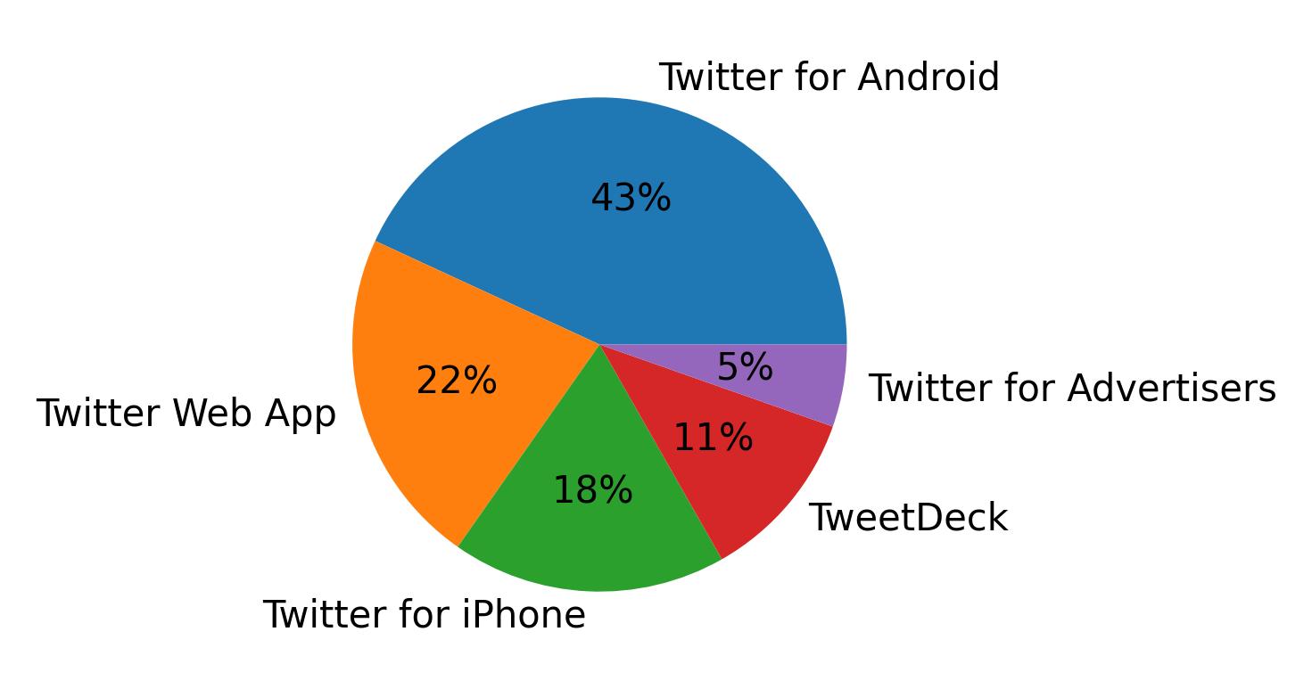 Tweet icin kullanilan cihazlar