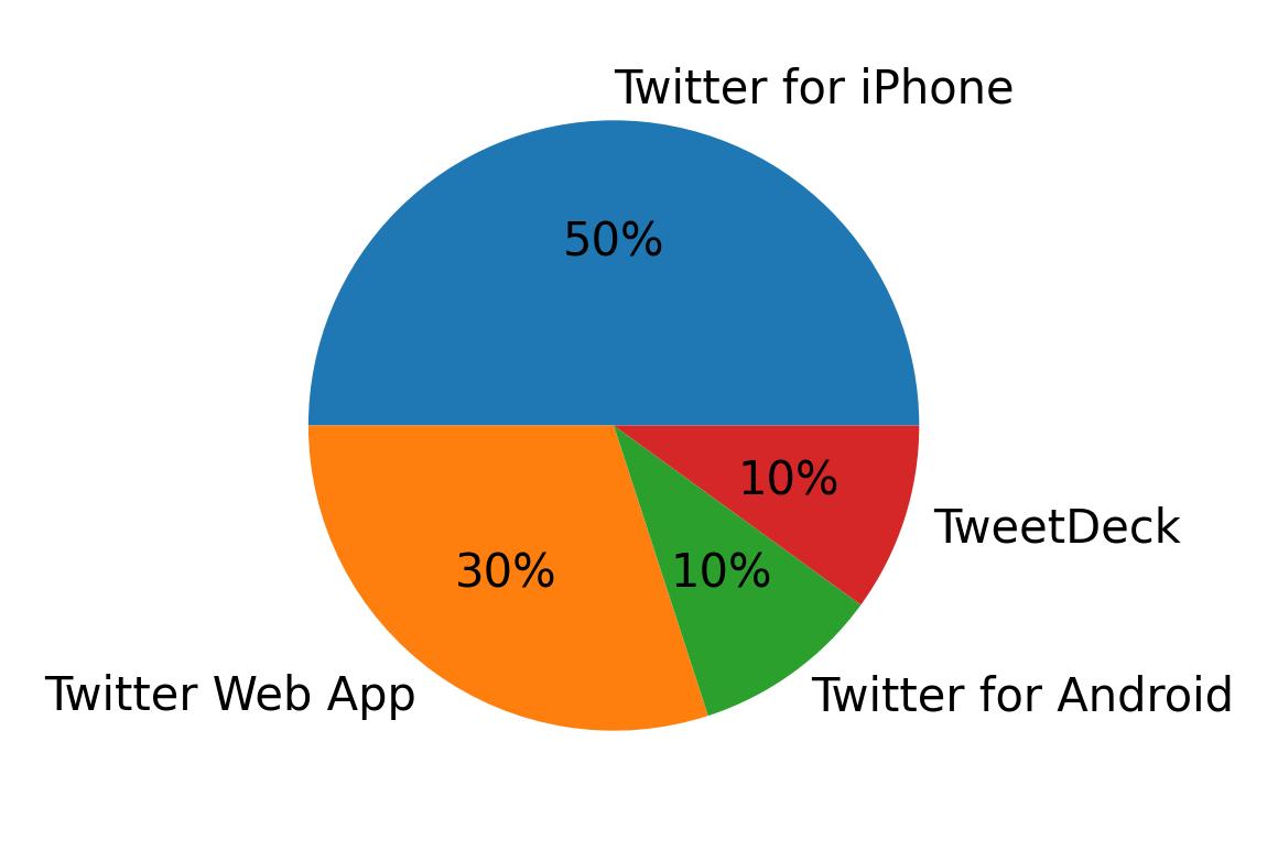 Devices used to tweet