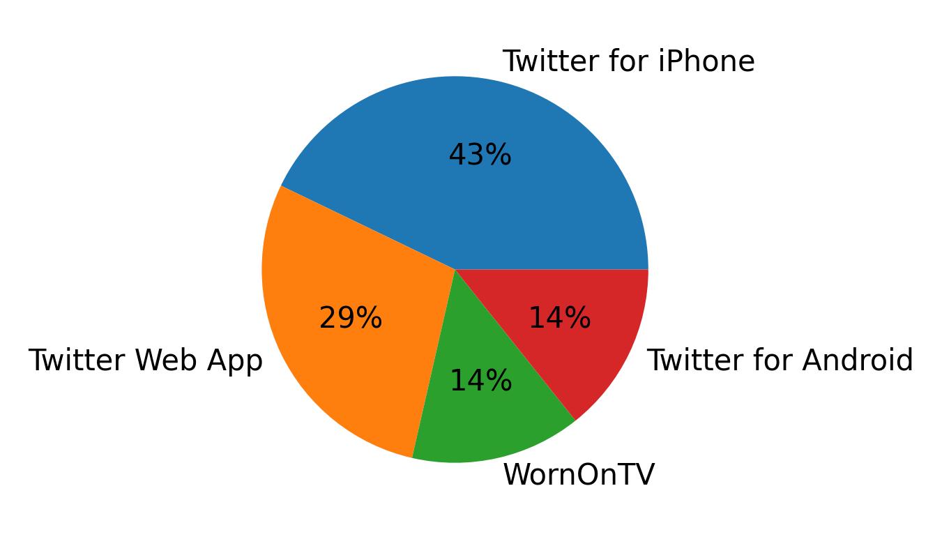 Devices used to tweet