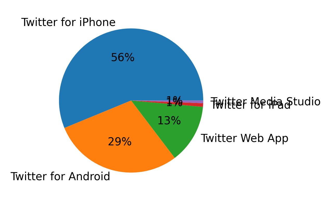 Tweet icin kullanilan cihazlar