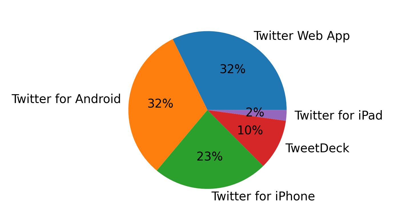 Dispositivos utilizados para tweetar