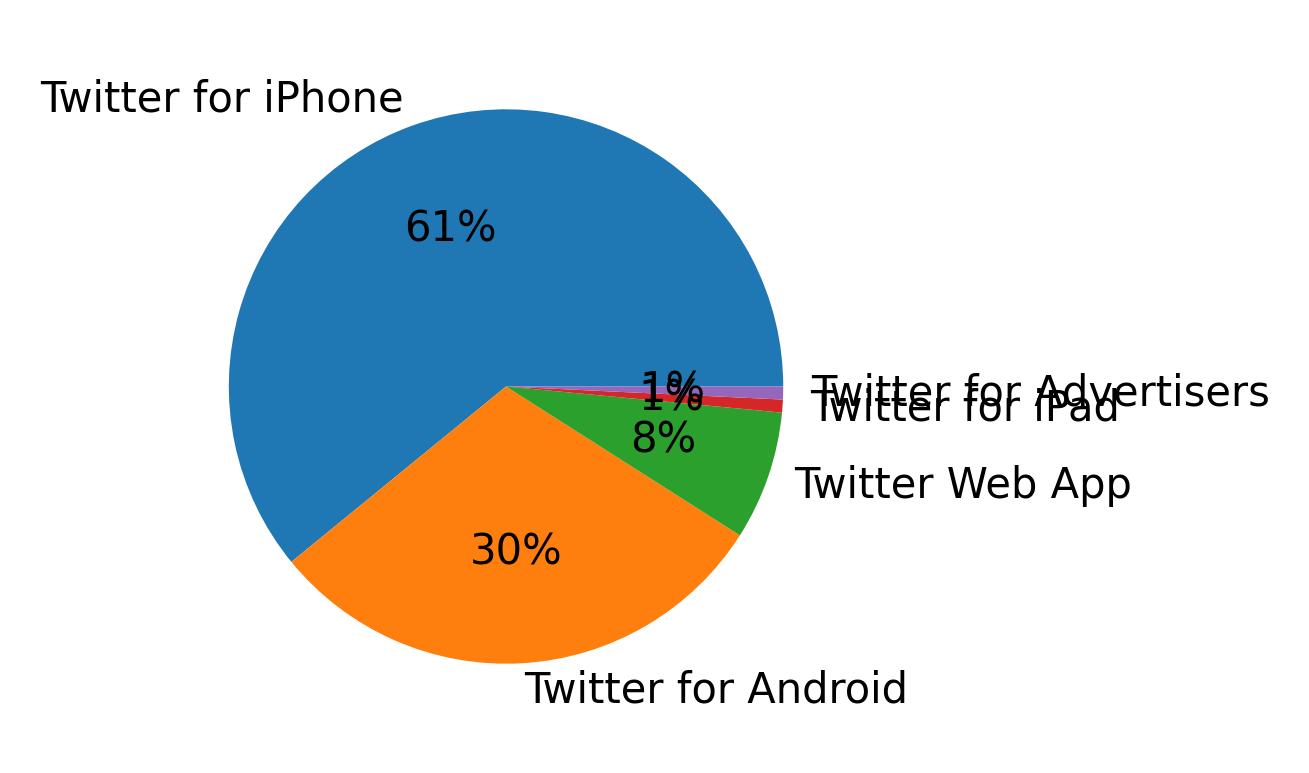 ツイートに使用されたデバイス