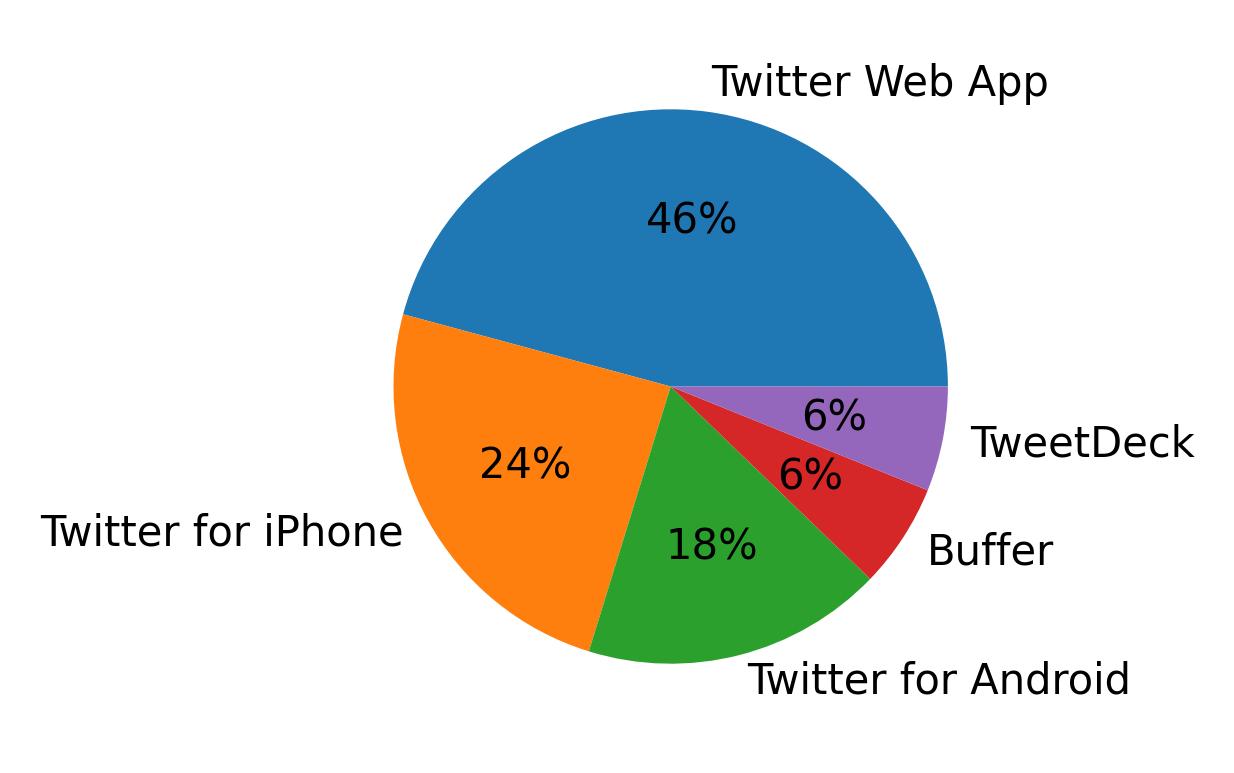 Dispositivos utilizados para tweetar