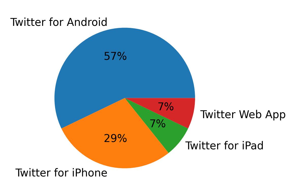 Dispositivos utilizados para tweetar