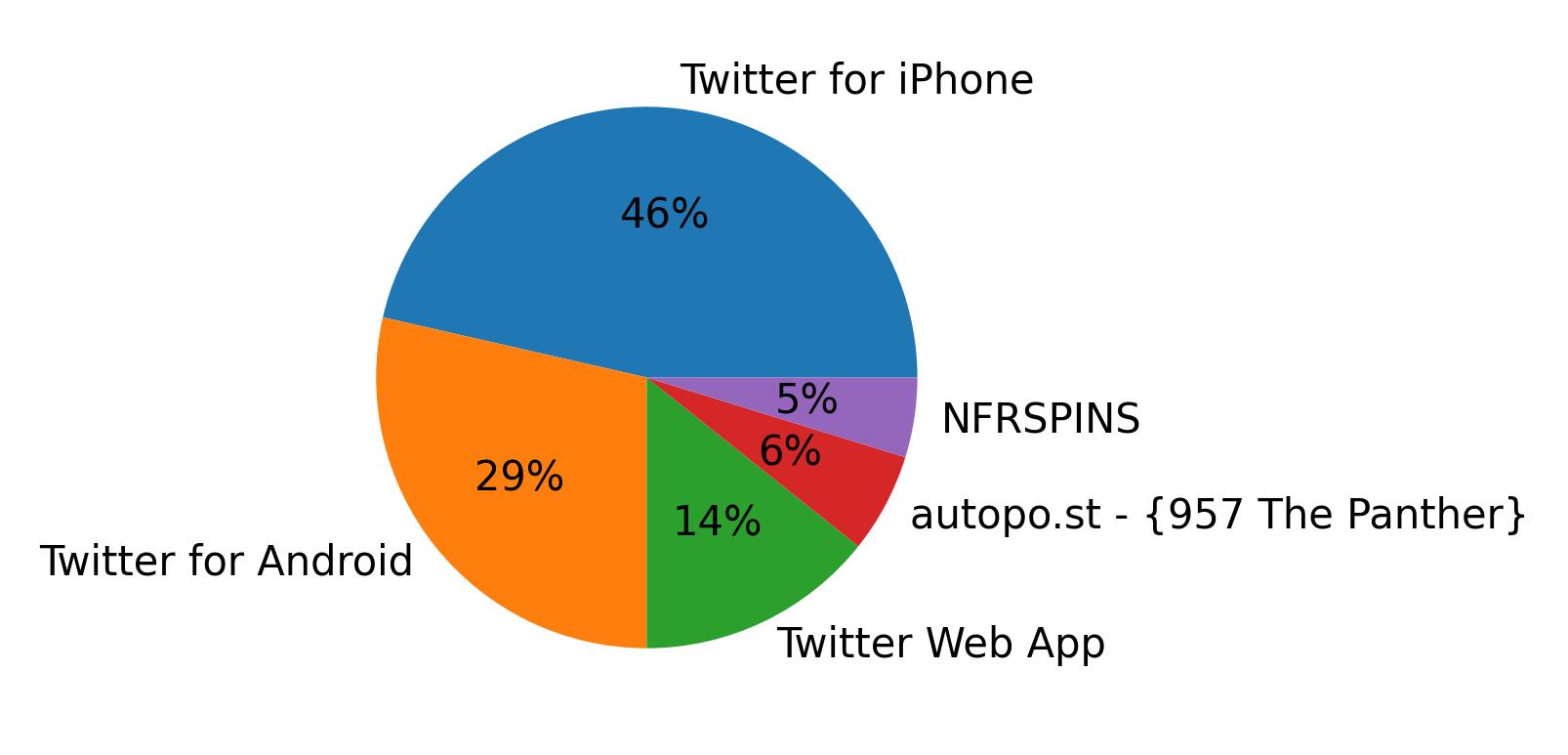 Dispositivos utilizados para tweetar