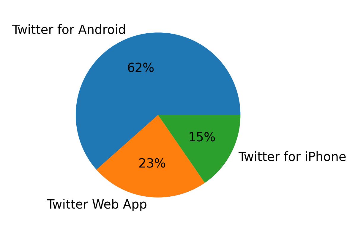 الأجهزة المستخدمة للتغريد