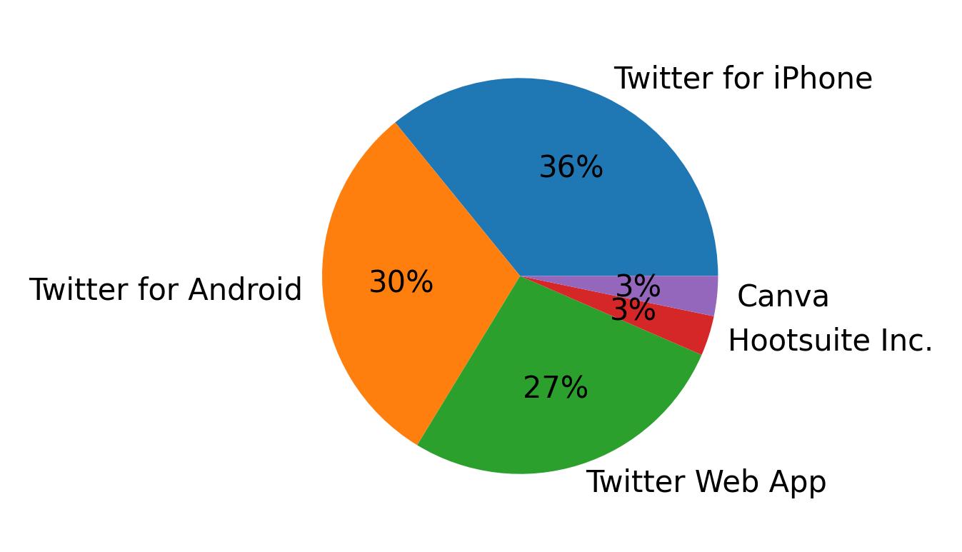Dispositivos utilizados para tweetar