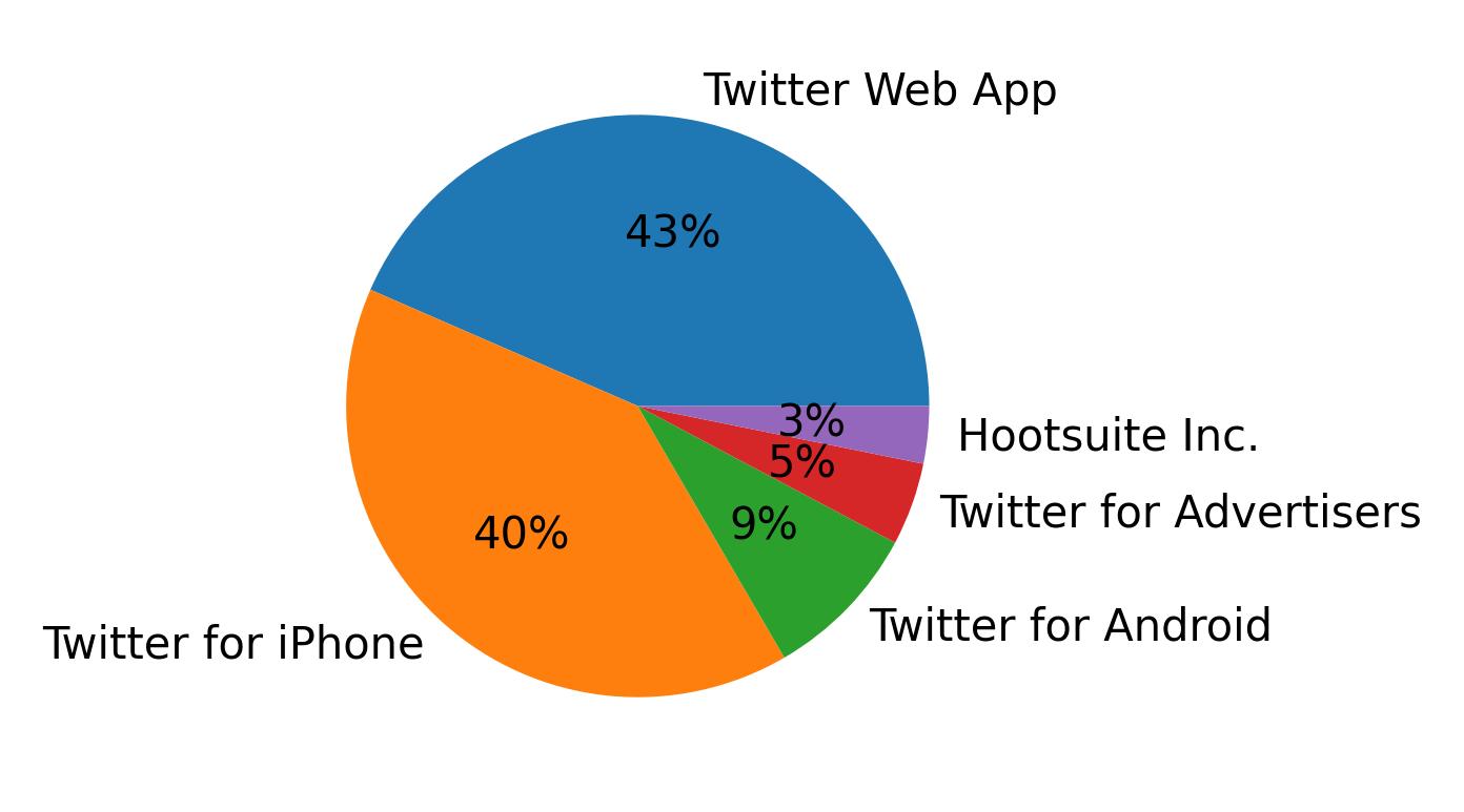 Tweet icin kullanilan cihazlar
