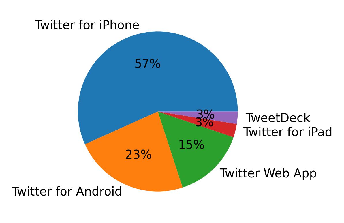 Tweet icin kullanilan cihazlar