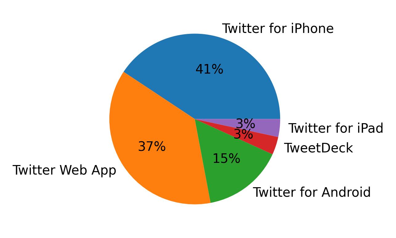 Dispositivos utilizados para tweetar