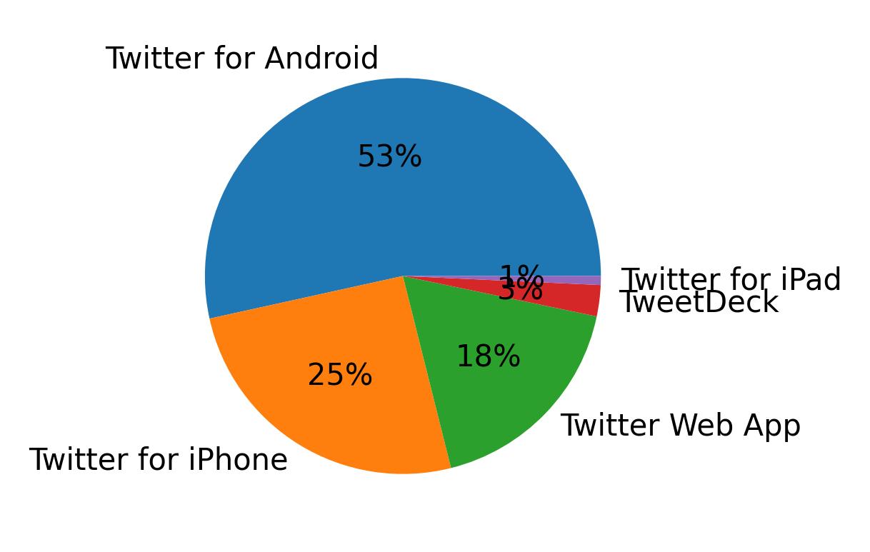 Dispositivos utilizados para tweetar