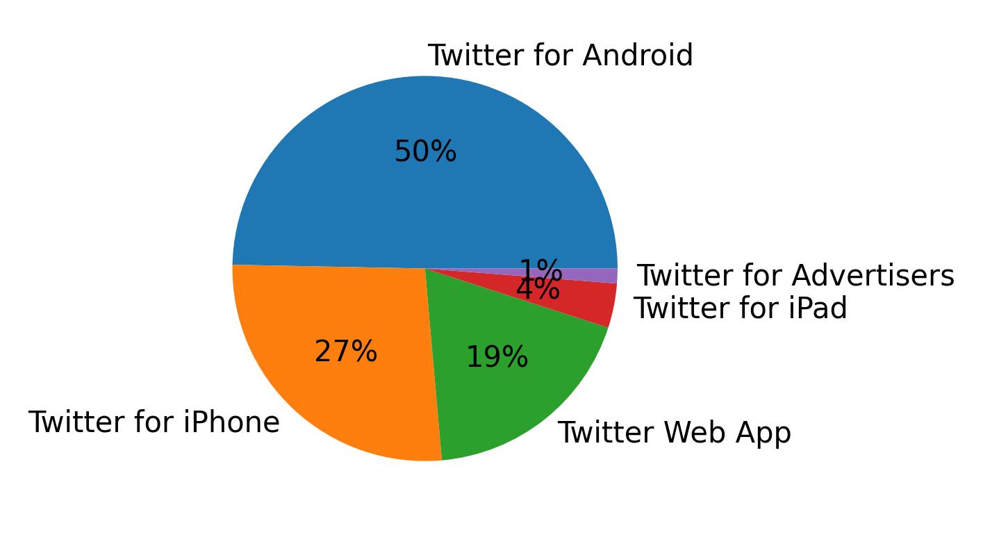 Dispositivos utilizados para tweetar
