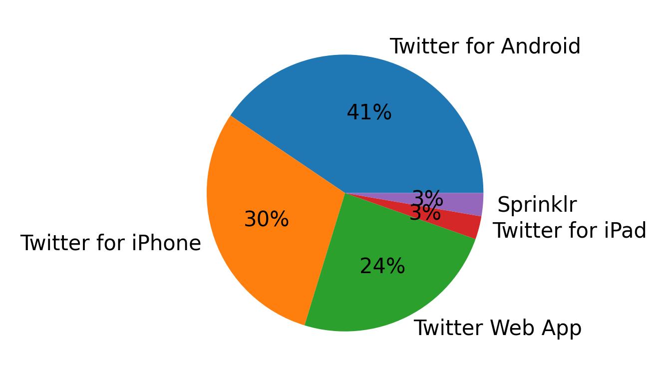 Tweet icin kullanilan cihazlar