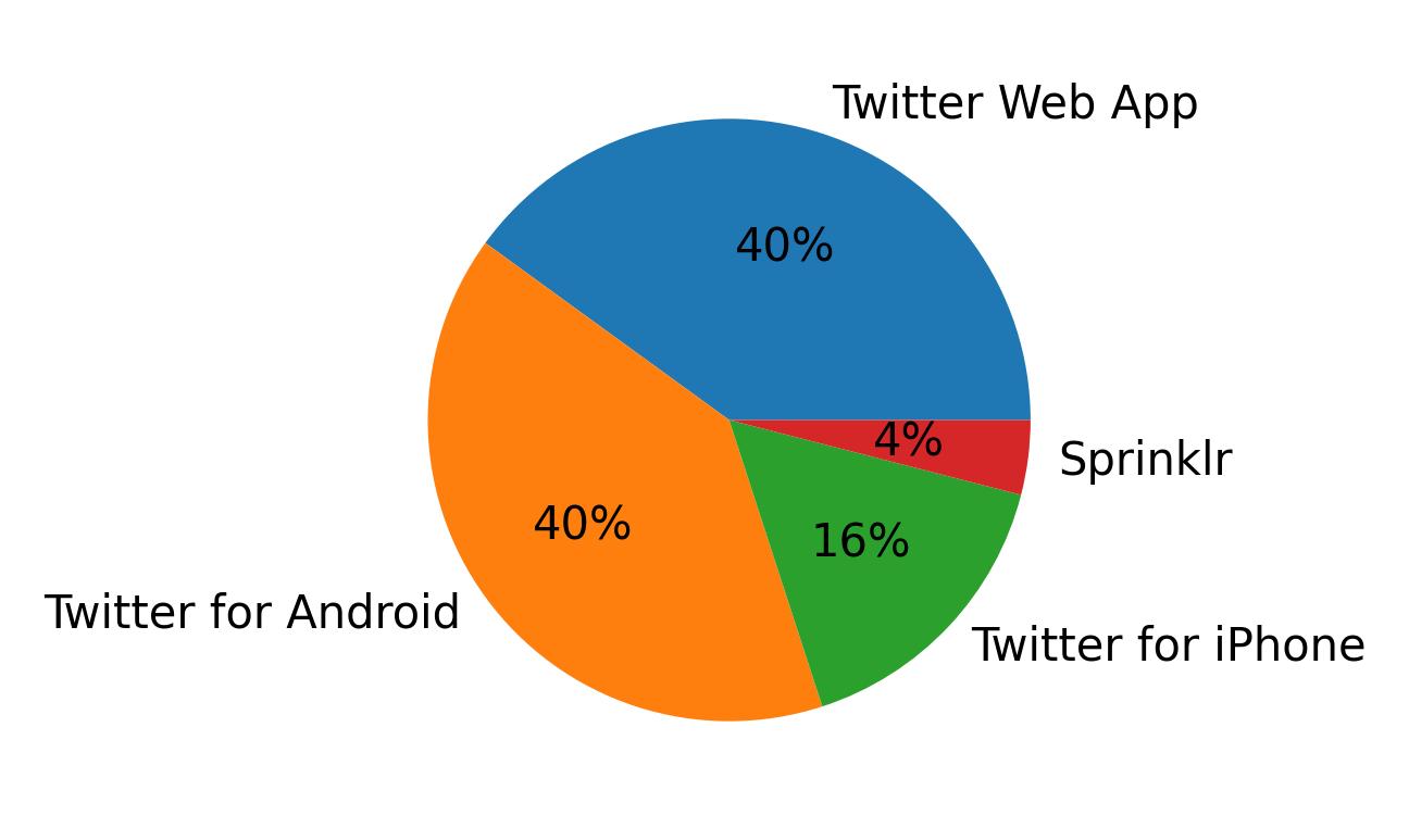 Tweet icin kullanilan cihazlar