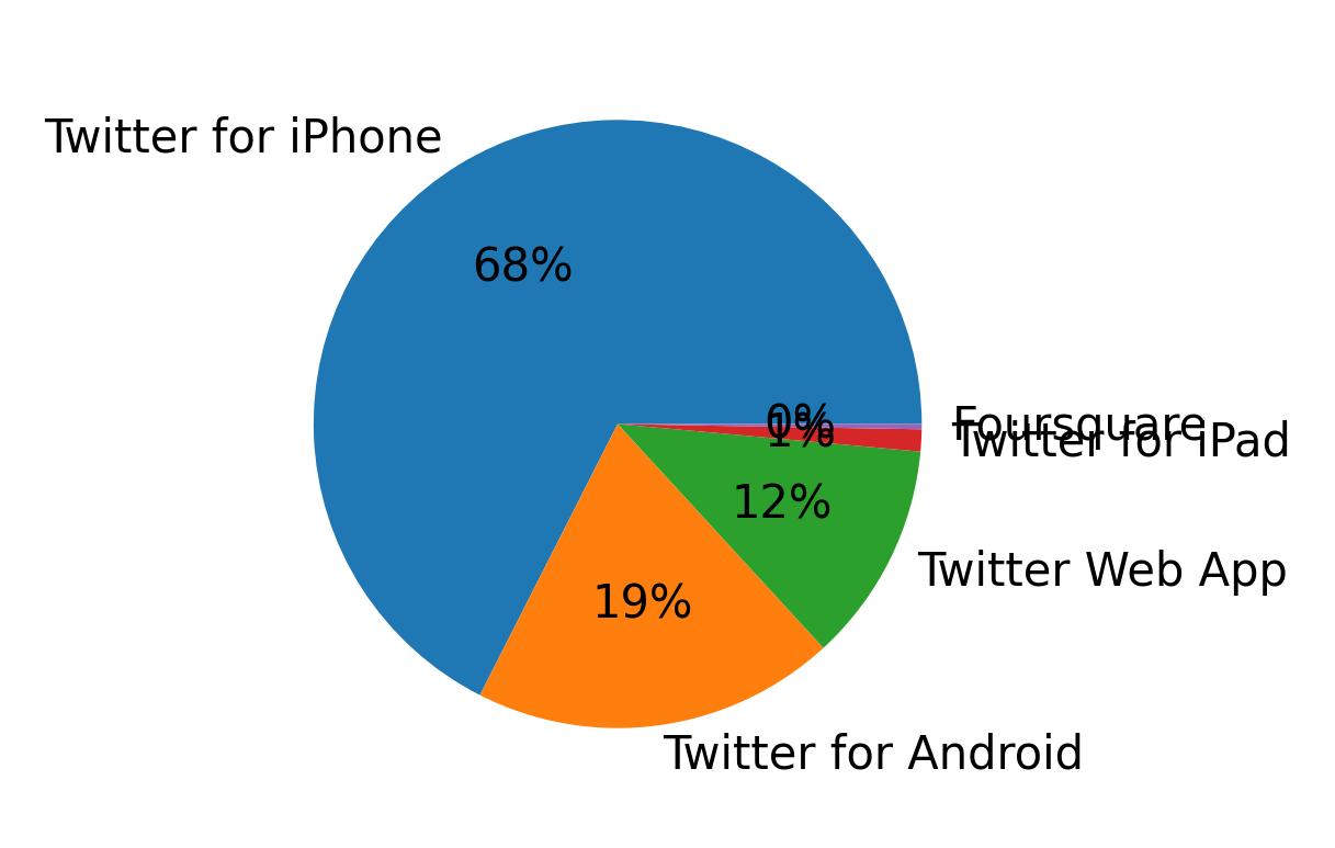 Devices used to tweet