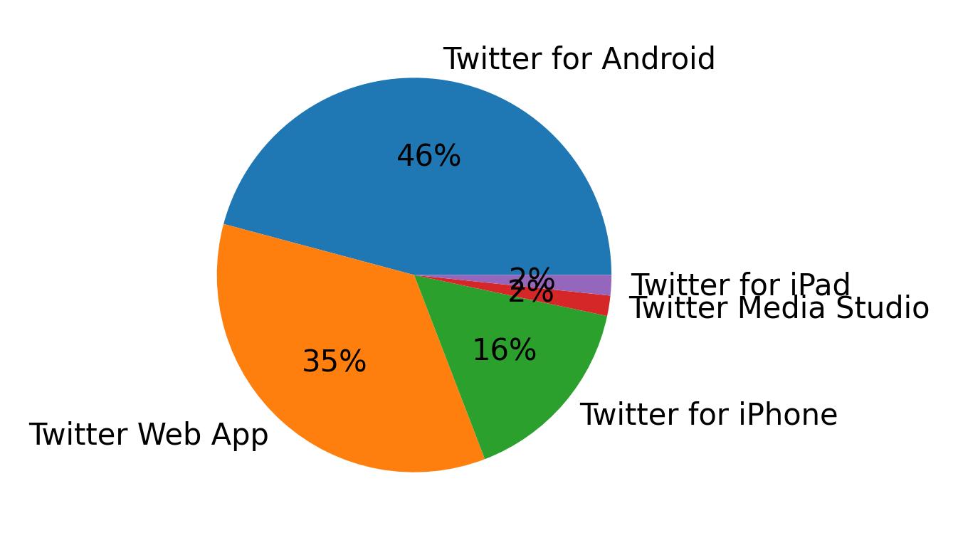 Dispositivos utilizados para tweetar