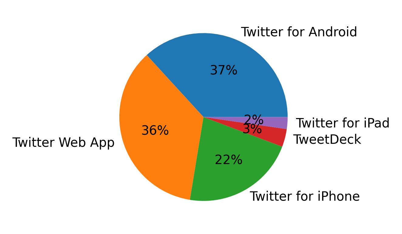 Dispositivos utilizados para tweetar