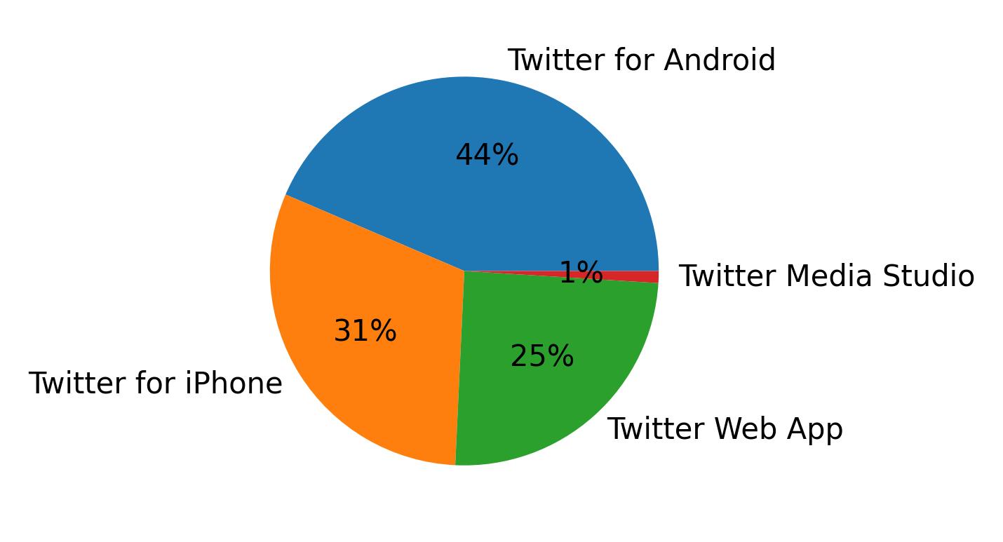 Dispositivos utilizados para tweetar