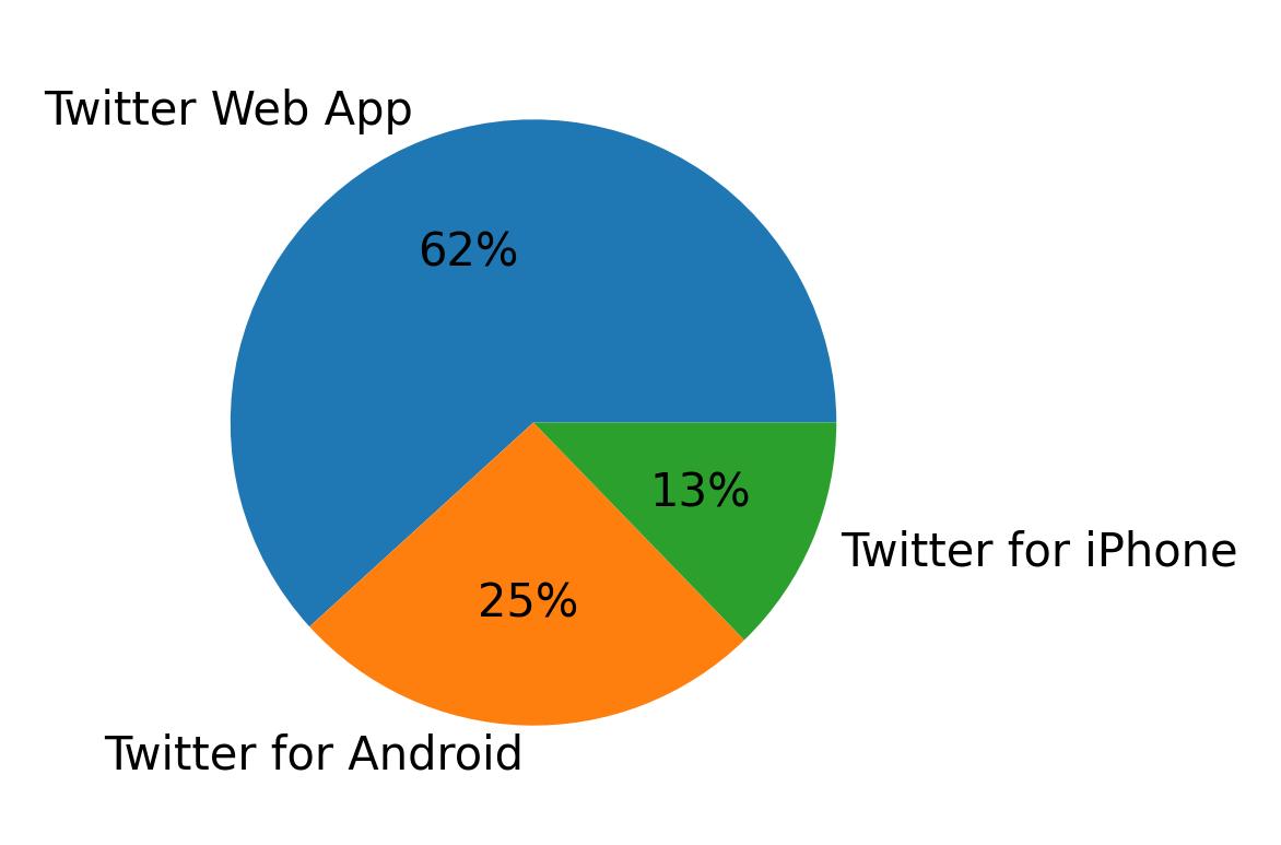 Dispositivos utilizados para tweetar