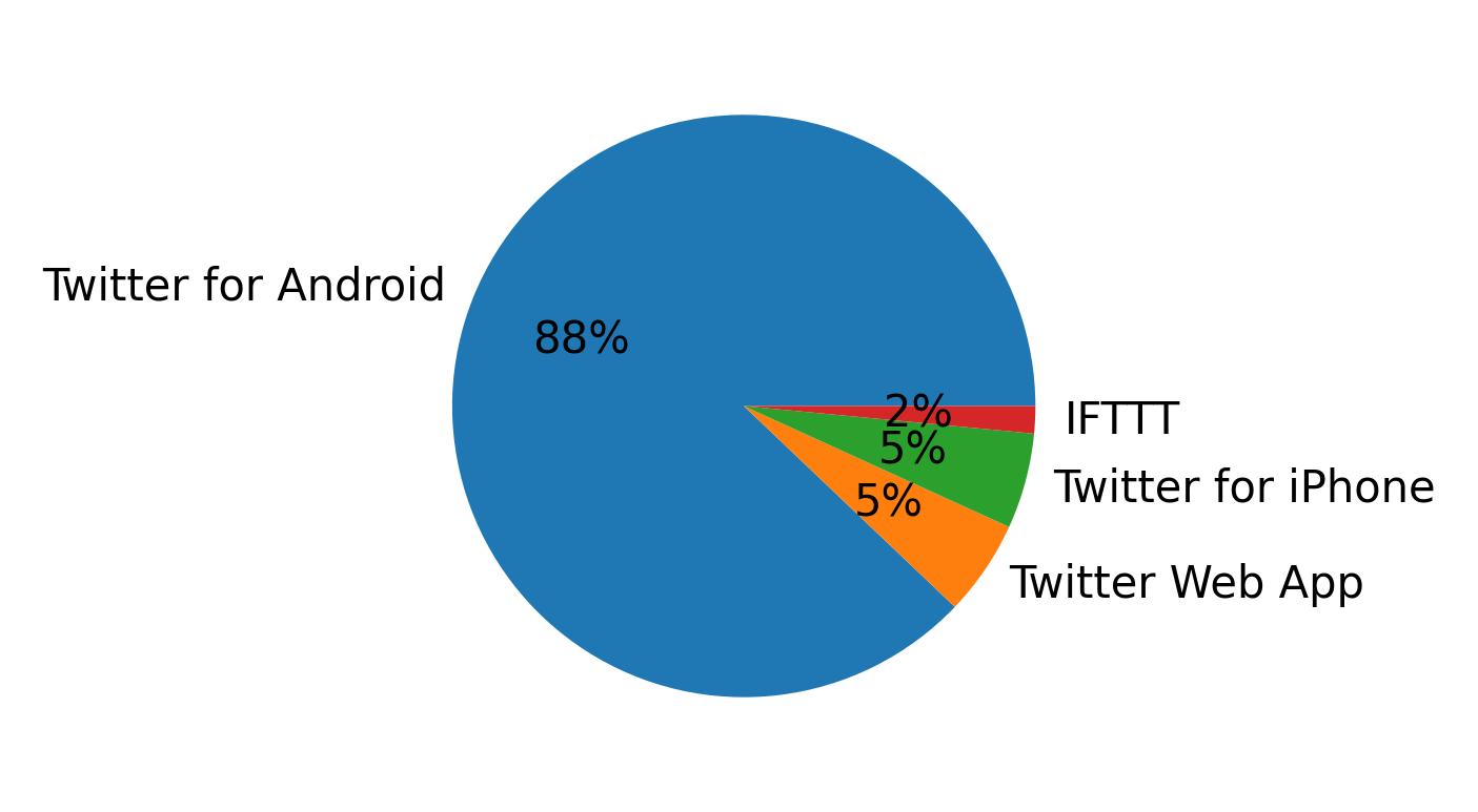 Dispositivos utilizados para tweetar