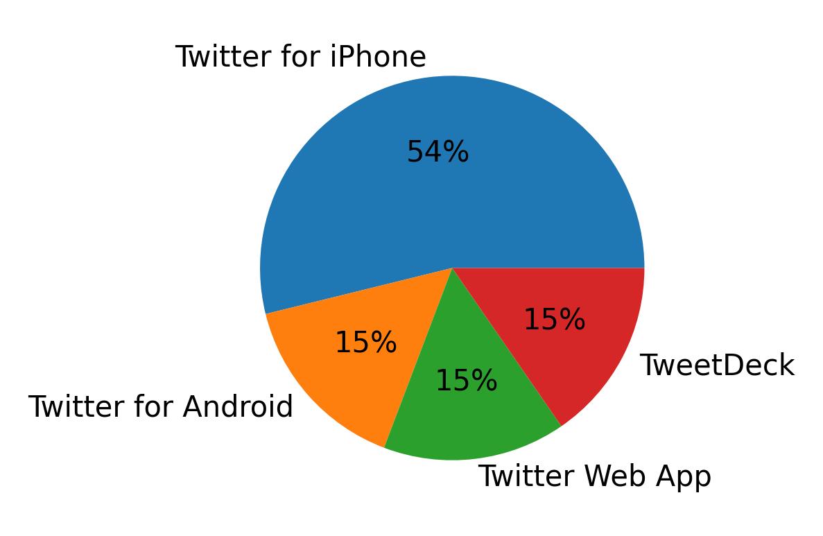 Devices used to tweet