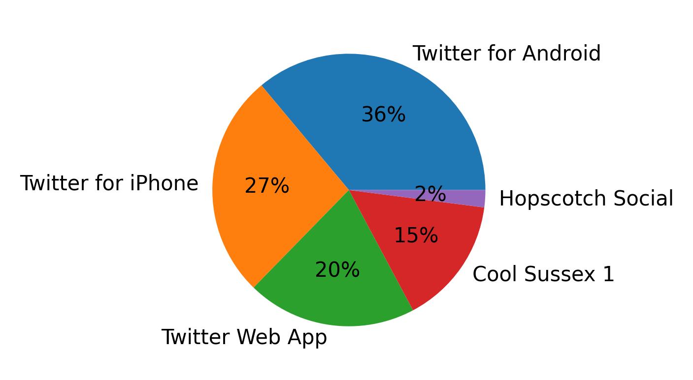 Devices used to tweet