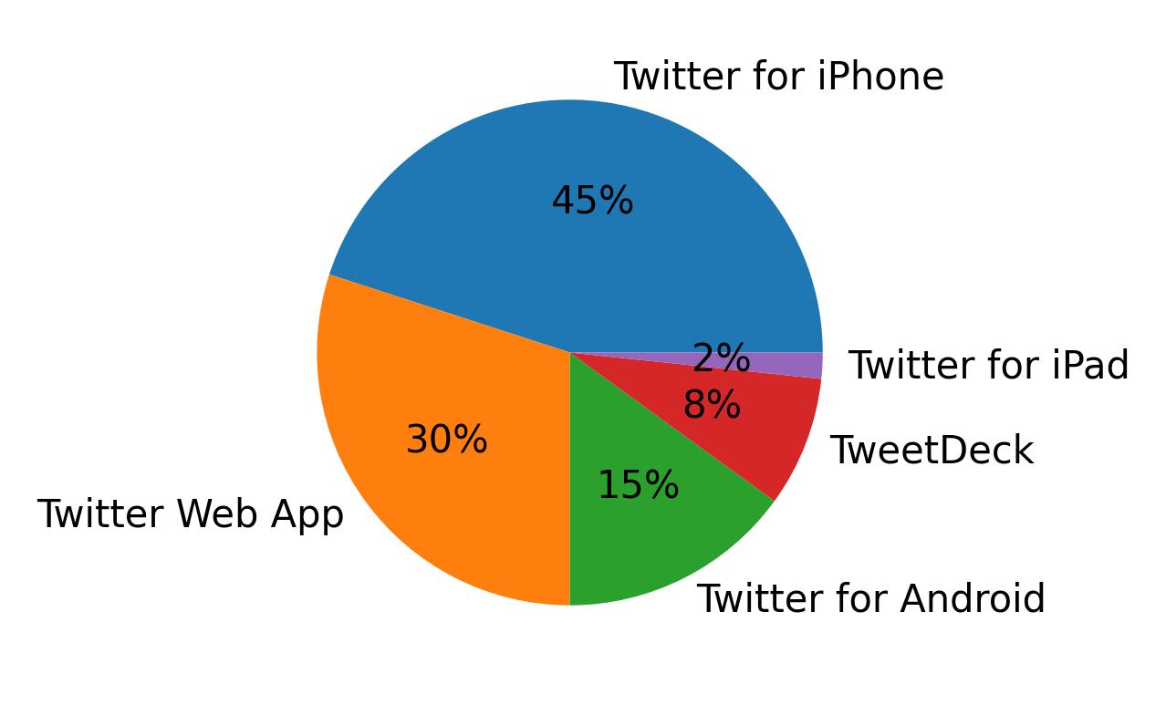 Dispositivos utilizados para tweetar