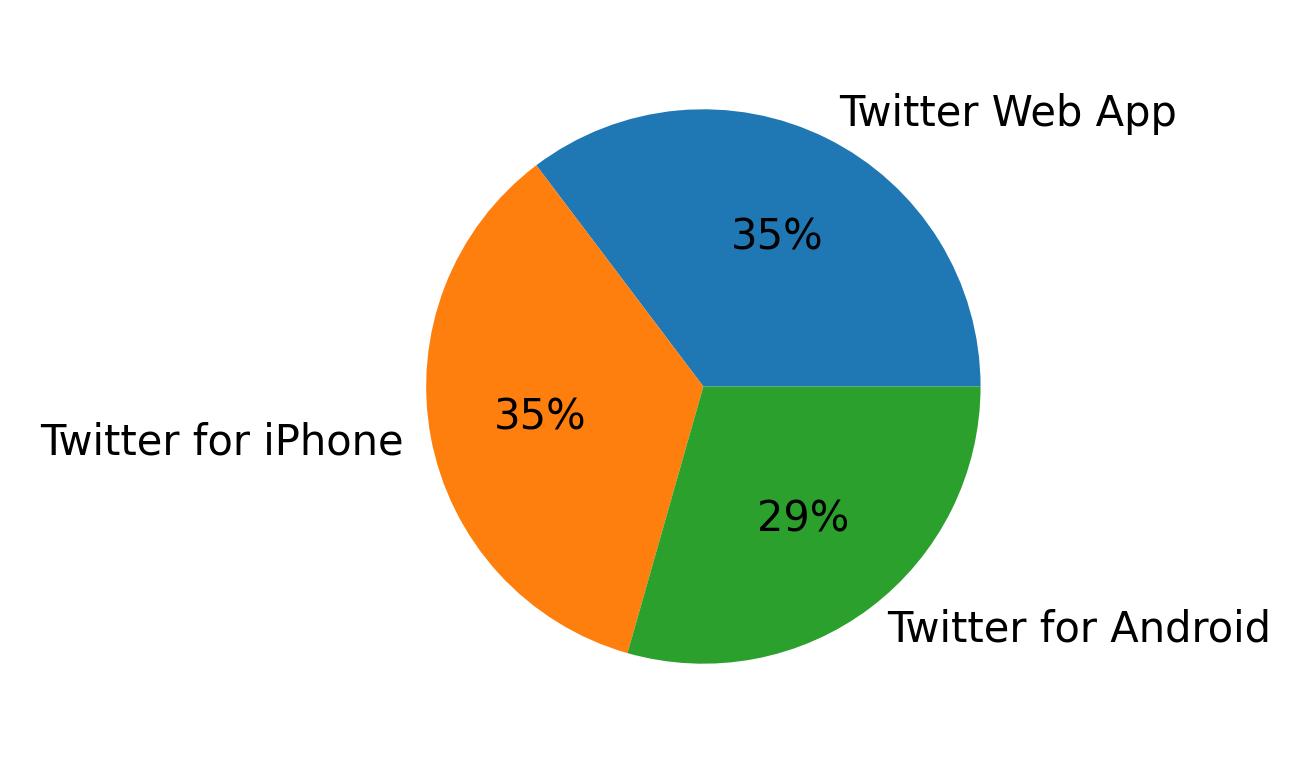 Tweet icin kullanilan cihazlar