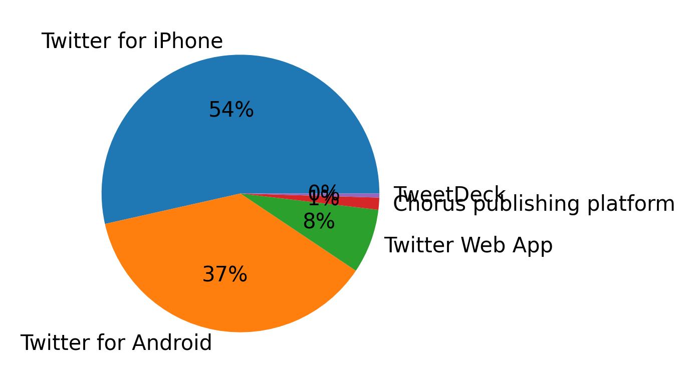 Tweet icin kullanilan cihazlar