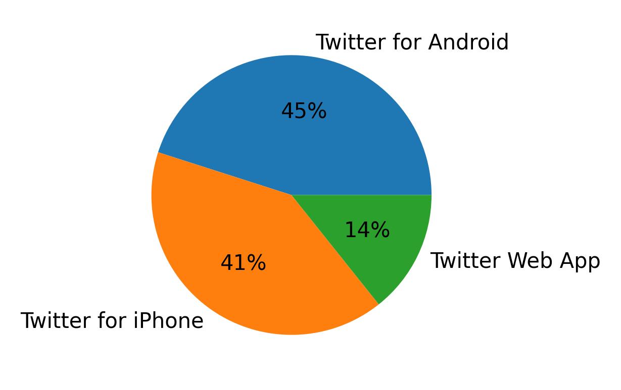 Dispositivos utilizados para tweetar