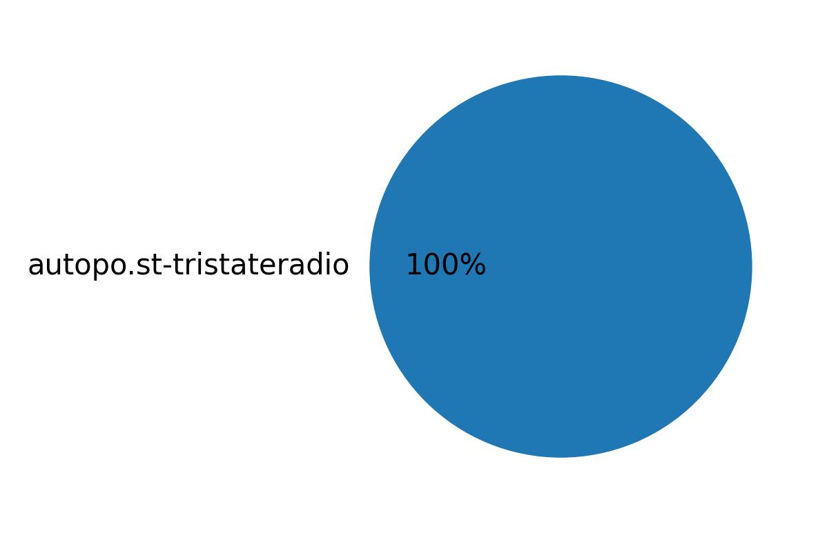 Verwendete Geräte zum Tweeten