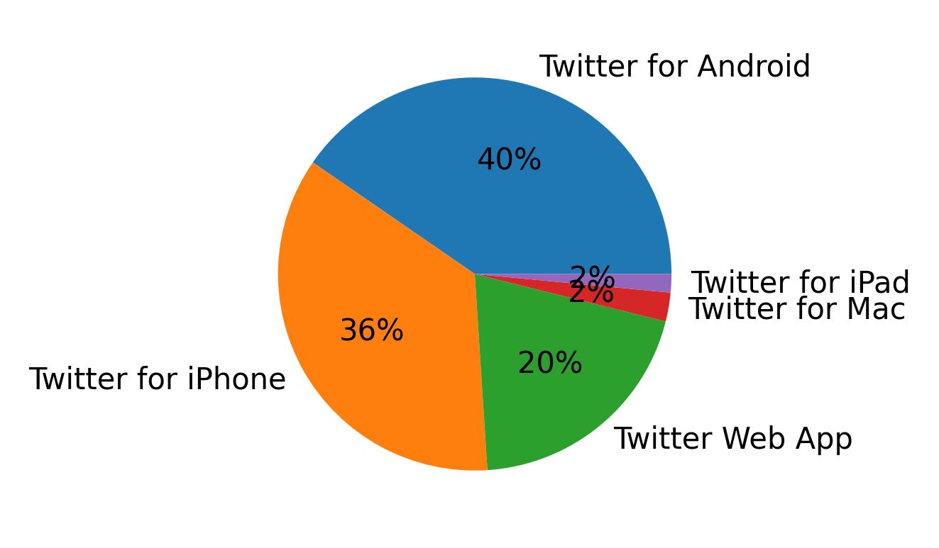 Dispositivos utilizados para tweetar