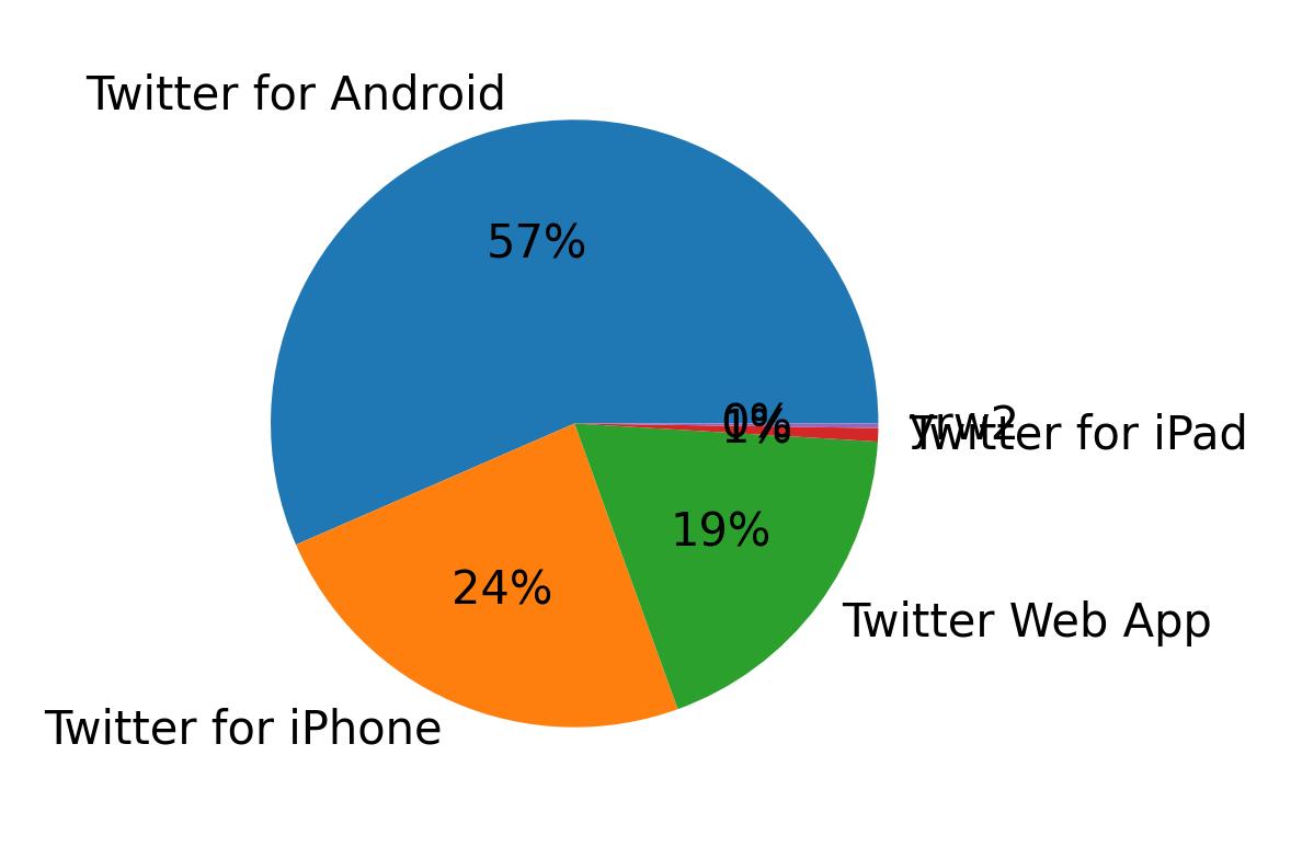 Devices used to tweet