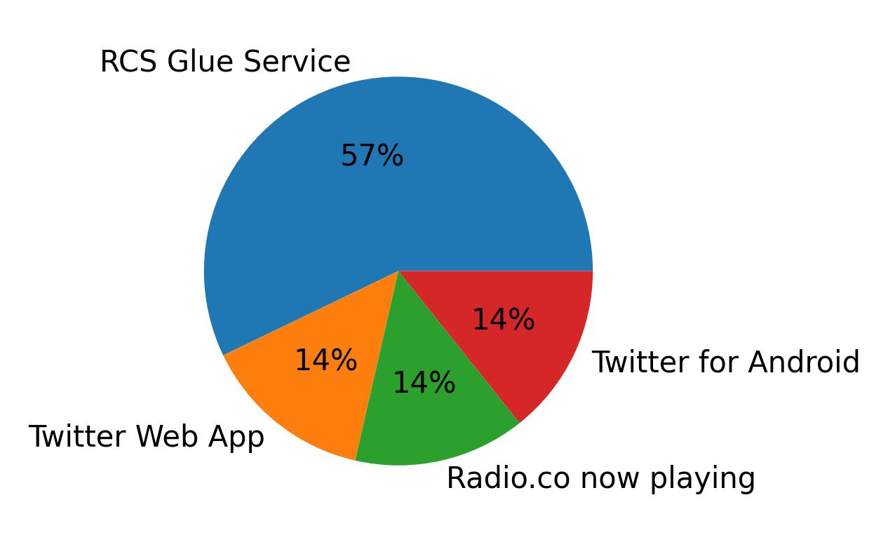 Tweet icin kullanilan cihazlar