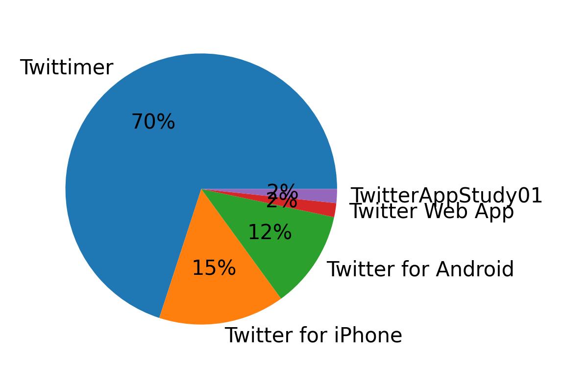 Tweet icin kullanilan cihazlar