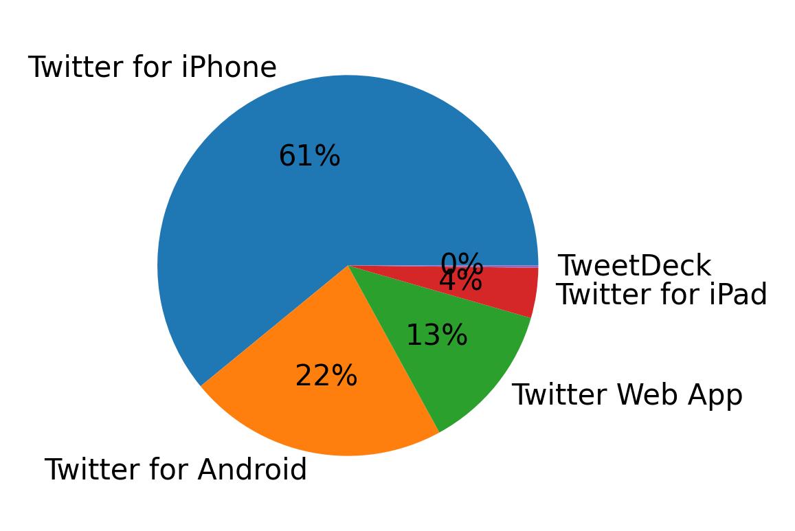 Devices used to tweet