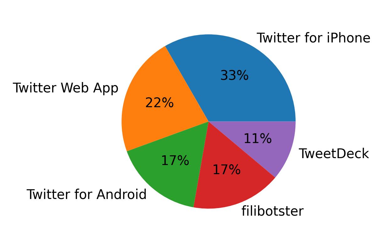 Tweet icin kullanilan cihazlar
