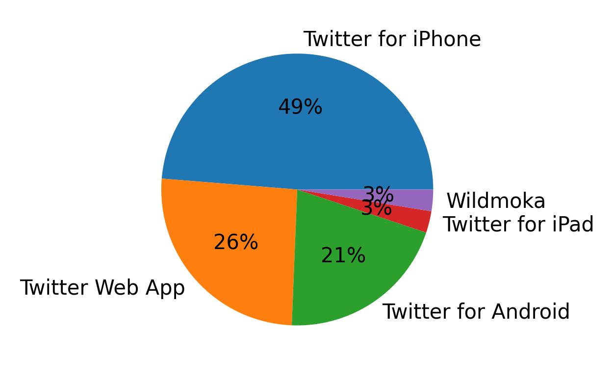 Dispositivos utilizados para tweetar