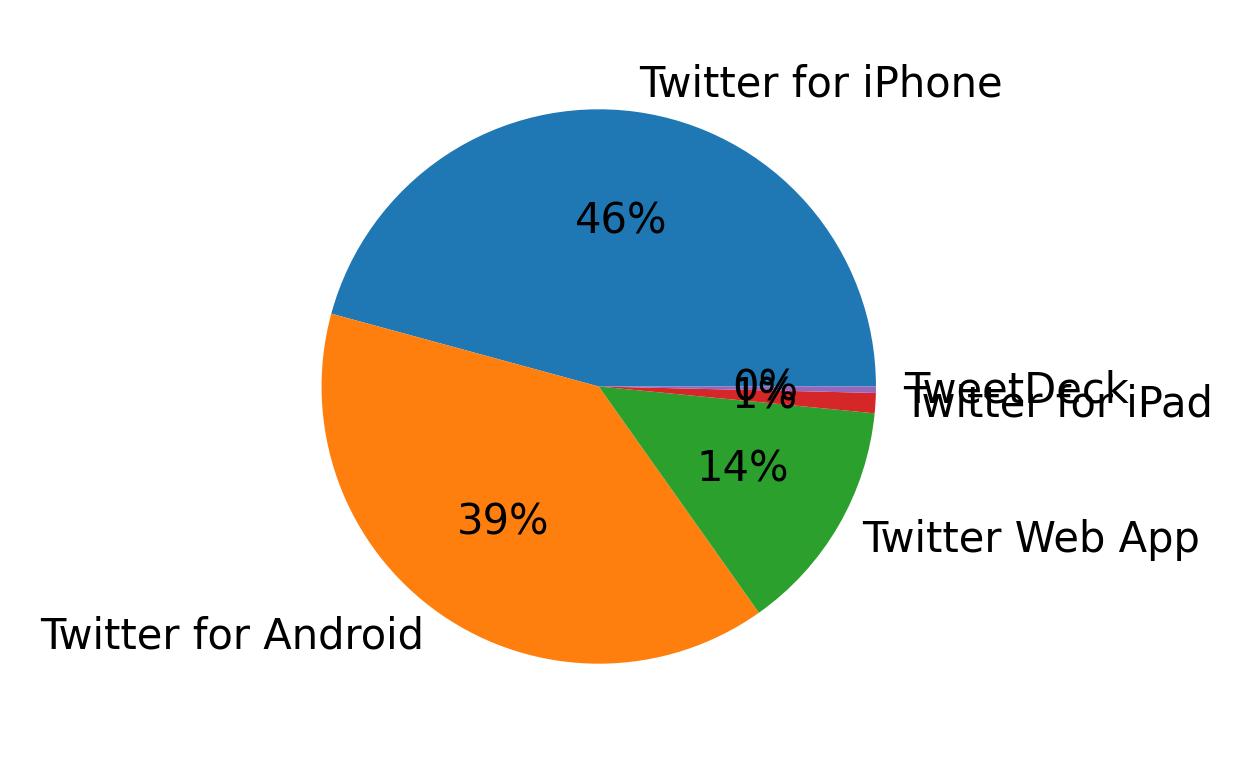 Tweet icin kullanilan cihazlar