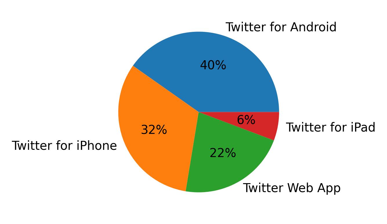 Tweet icin kullanilan cihazlar