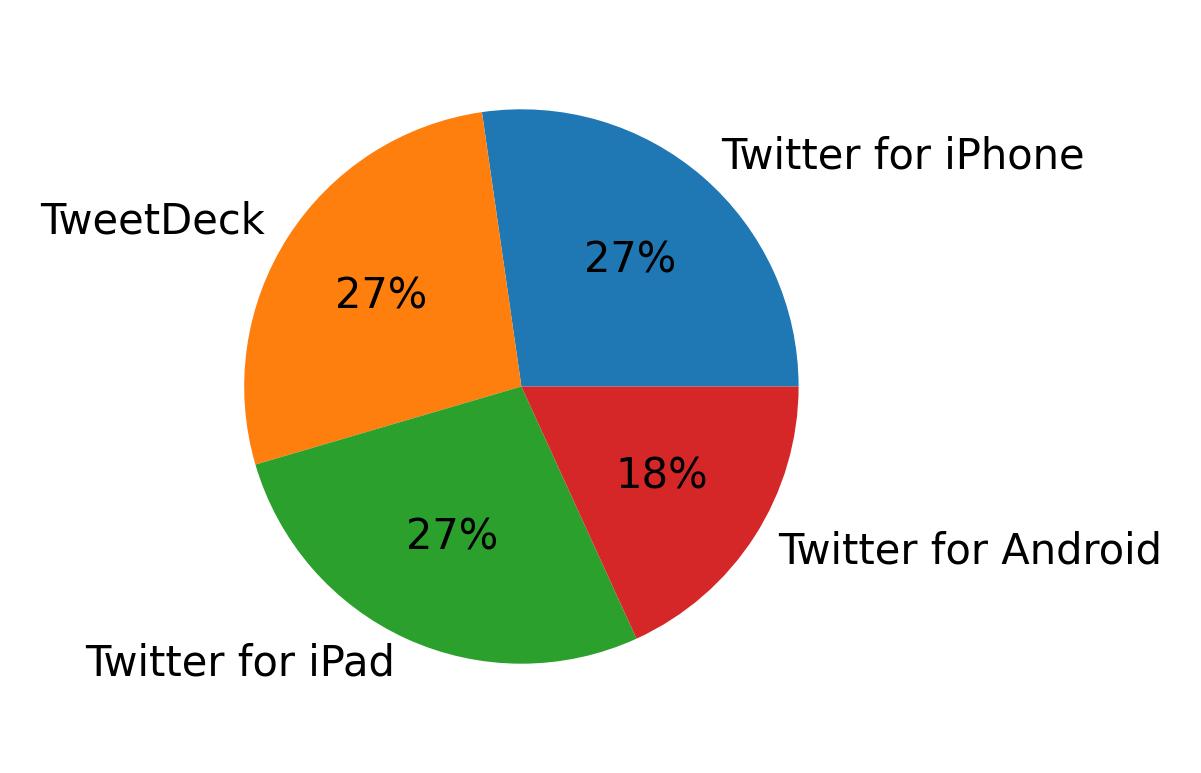 Tweet icin kullanilan cihazlar