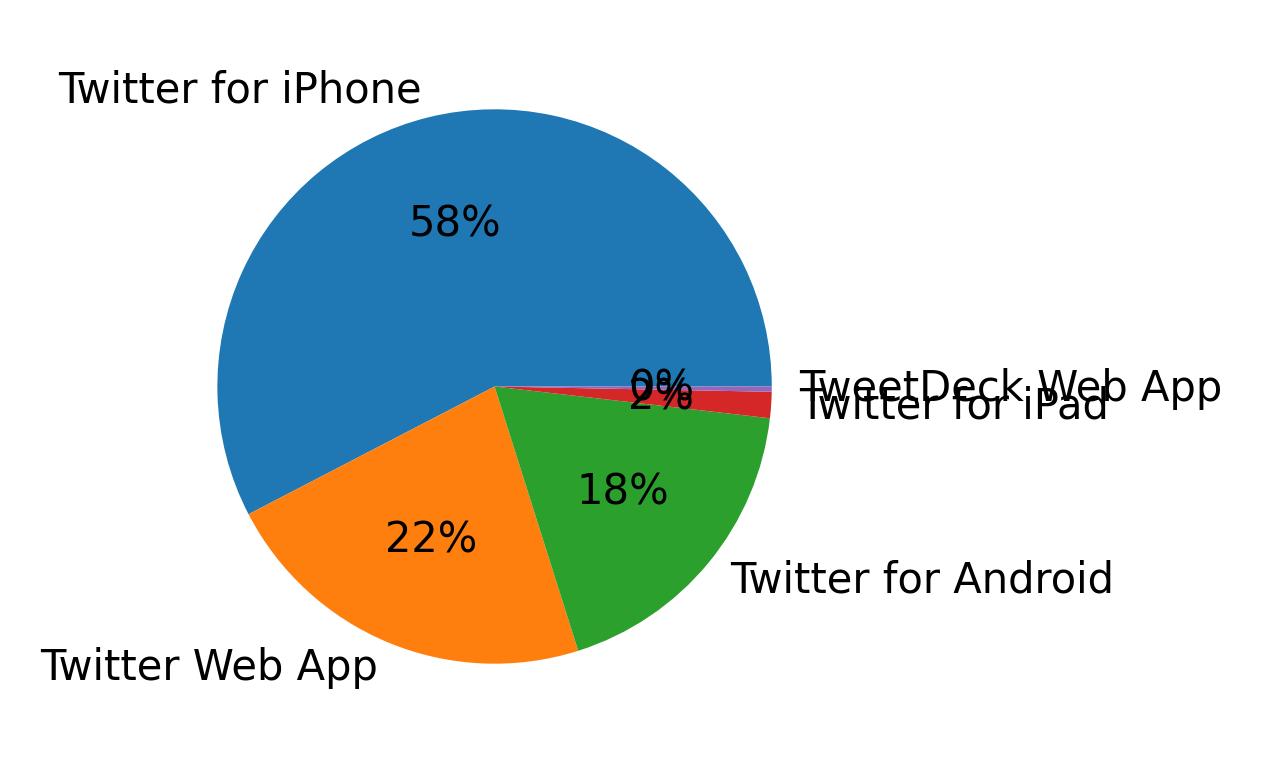 Tweet icin kullanilan cihazlar