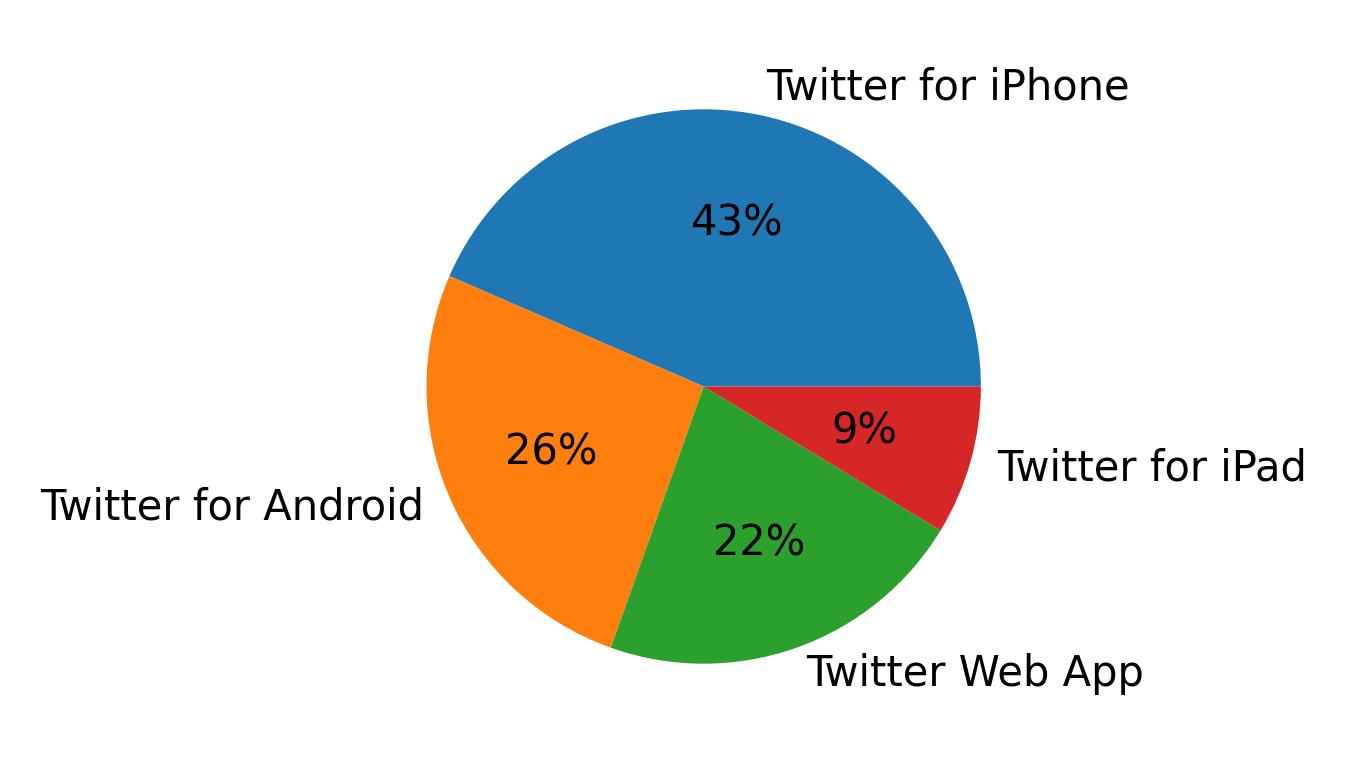 Tweet icin kullanilan cihazlar