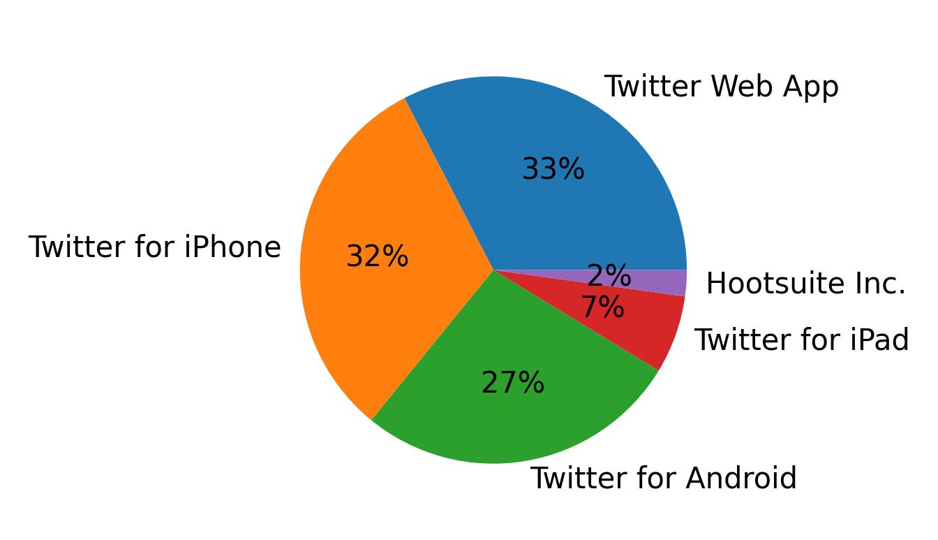 Tweet icin kullanilan cihazlar
