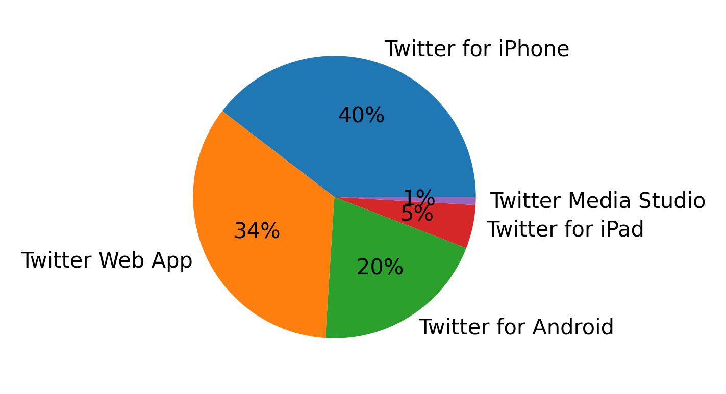 Tweet icin kullanilan cihazlar