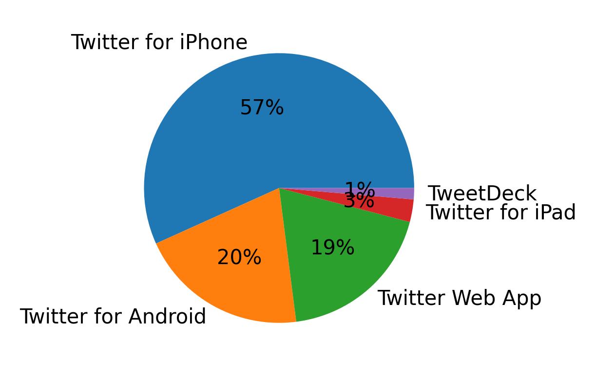 Tweet icin kullanilan cihazlar