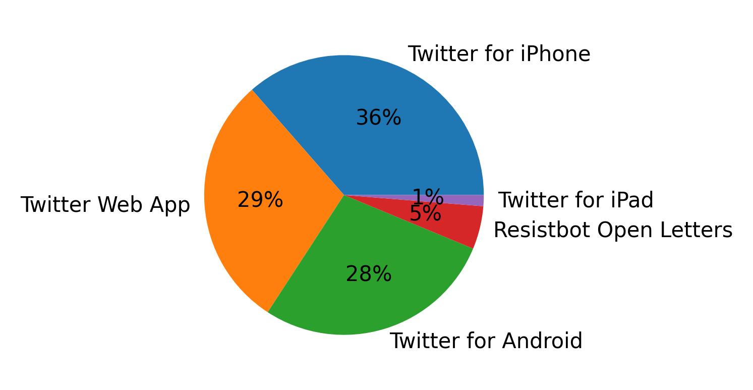 Tweet icin kullanilan cihazlar